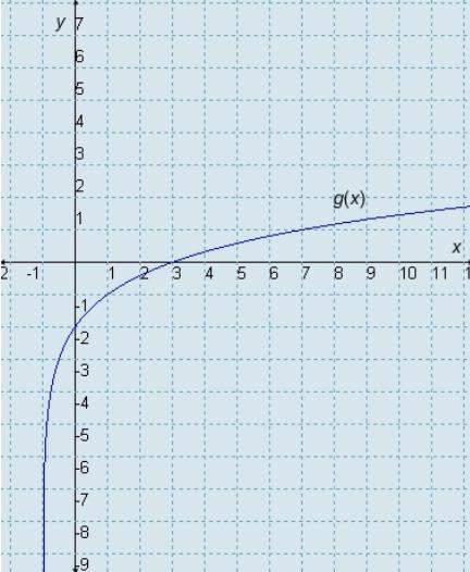 Which logarithmic function is shown in the graph of g(x)? a. g(x) = lo