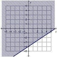 Which is the graph of the linear inequality 2x – 3y &lt; 12?