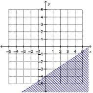 Which is the graph of the linear inequality 2x – 3y &lt; 12?