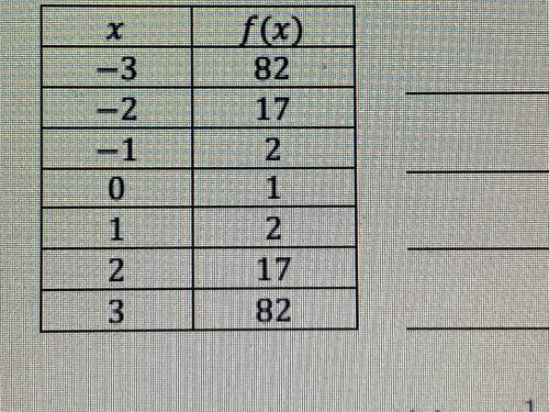 the table shows ordered pairs for a polynomial function, f. what is the degree of f?
