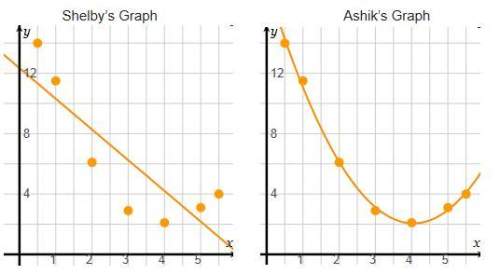 Ashik claims that the graph on the right is the correct interpretation of the scatterplot, but his f