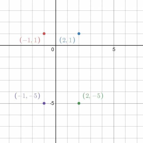 Rectangle ABCD has vertices at A(-1,1), B(2,1), C(2,-5), and D(-1,-5). What is the perimeter of rect