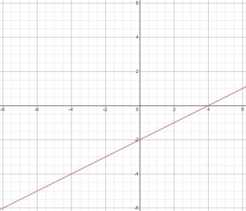 Which of the following graphs represents the equation above?
y=1/2x-2