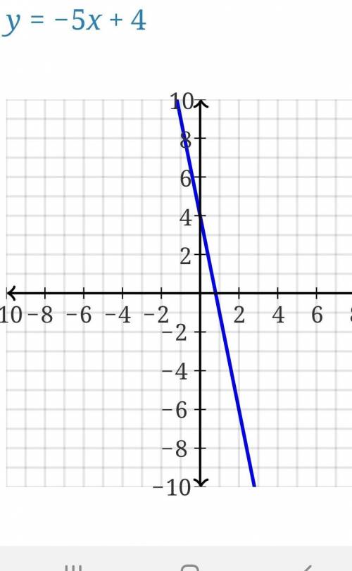 What is the y-intercept of the function f(x)=4 – 5x?