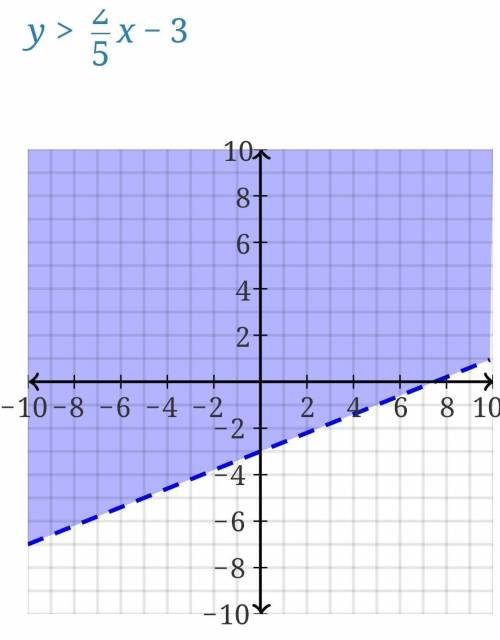 Which graph represents 2x-5y <15?