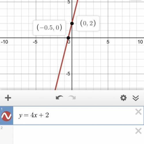 Y = 4x + 2
on a graph