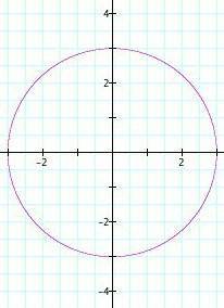 Describe fully the graph which has the equation x2+y2=9