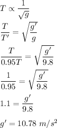 T\propto \dfrac{1}{\sqrt{g} }\\\\\dfrac{T}{T'}=\sqrt{\dfrac{g'}{g}}\\\\\dfrac{T}{0.95T}=\sqrt{\dfrac{g'}{9.8}}\\\\\dfrac{1}{0.95}=\sqrt{\dfrac{g'}{9.8}}\\\\1.1=\dfrac{g'}{9.8}\\\\g'=10.78\ m/s^2