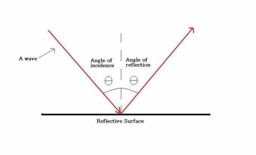 Angle of incidence equals angle of this  a. reflection  b. refraction  c. diffraction