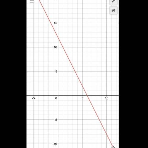 What is the graph for f (x)=-2(x-3)2+4