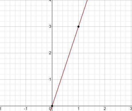 Y = 3x. How do you graph it???