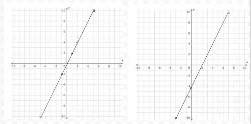 Solve the system by graphing y=2x-4 and y=2x