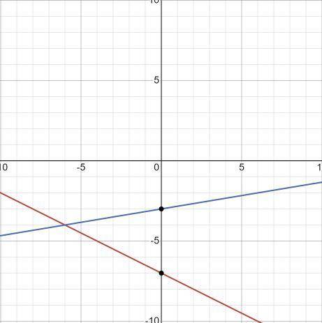 Can someone help me graph these. y=-1/2x-7 y=1/6x-3