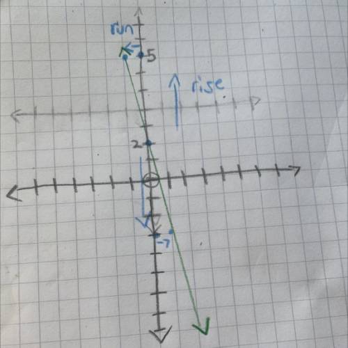 Use the drawing tools to form the correct answer on the graph. Graph the line that represents the eq