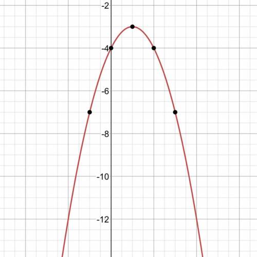 How do I graph f(x) = -x^2 +2x -4