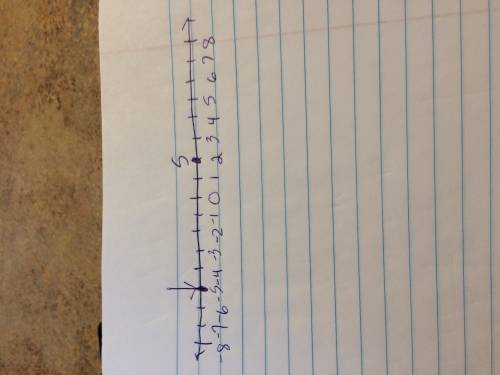 Point s on the number line shows samuel's score after the first round of a quiz:  a number line is s