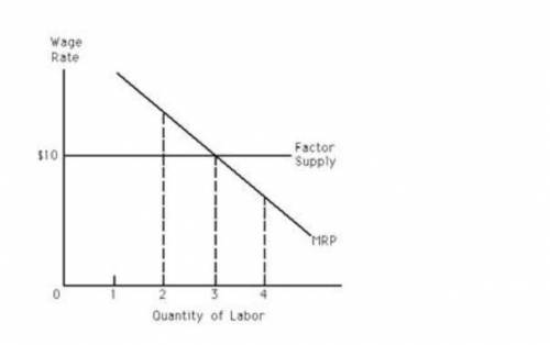 If a firm is a factor price taker in the labor market,a) it will continue to hire workers as long as