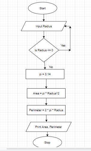 Write an algorithm and draw the flowchart of finding the area and perimeter of a circle. The

radius
