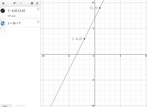 What is the equation for the points (-2,3) (1,9) on a graph