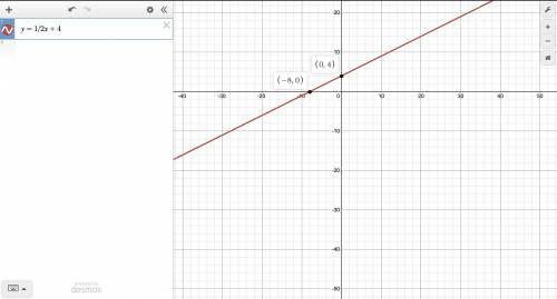 Help me plzzzz
Graph: y-3=1/2(x+2)