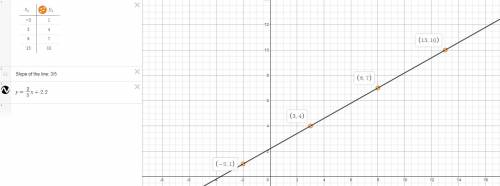 The points given in the table lie on a line. Find the slope of the line.

х
-2
3
8
13
y
1
4
7
10