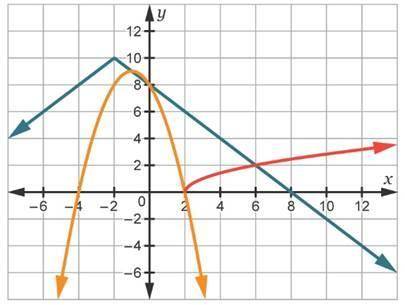 Graphs of 3 functions are shown below. in two or more sentences, explain whether or not the inverse 