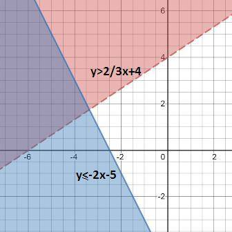 Graph the solution to this system of inequalities in the coordinate plane.

3y > 2x + 12
2x + y &