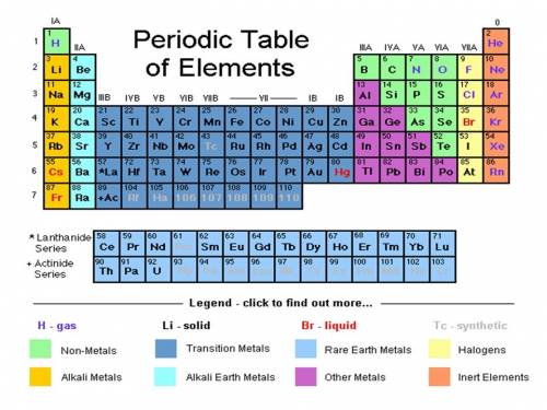 Brainliestttt !  what are the different families present in the periodic table?  which families are 