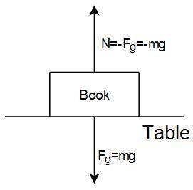 1. A book is at rest on a tabletop. Diagram the forces acting on the book.