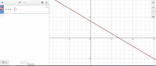 Graph y=4- 3/5x Help me out please