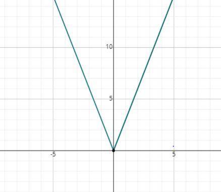 What is the graph of y = 3jx|?
Ο Α.
5
>