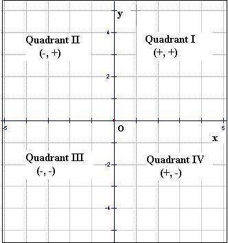 What are the four quadrants￼ for graphing  
Pl help me