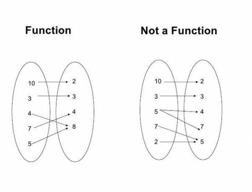 Is this relation a function