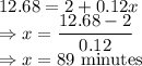 12.68=2+0.12x\\\Rightarrow x=\dfrac{12.68-2}{0.12}\\\Rightarrow x=89\ \text{minutes}