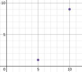 Graph the line that has a slope of 8/5 and includes the point (5,1). can you type the points on the