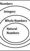 Draw a venn diagram to show the relation between the sets of real numbers, rational number and irrat