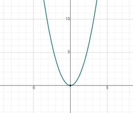 What is the range of the function y = x 2?