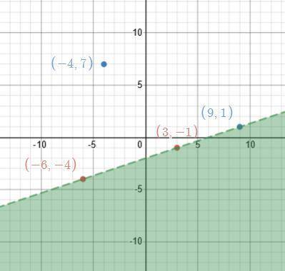 The boundary line for the linear inequality goes through the points (-6,-4) and (3,-1). The point (9