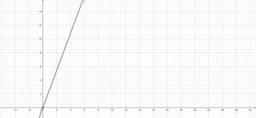 moyas art club receives $13.50 for every 5 boxes of candy that they sell. which graph models this re