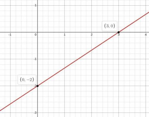 Y=2/3 x-2 on a graph line