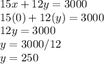 15x+12y=3000\\15(0)+12(y)=3000\\12y=3000\\y=3000/12\\y=250\\