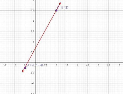 Graph the line that passes through the two lines (1,5/2), (-1/2,-1/4)