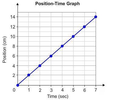 The position data for line 1 was recorded in 1-second intervals. Draw a graph with distance on the y
