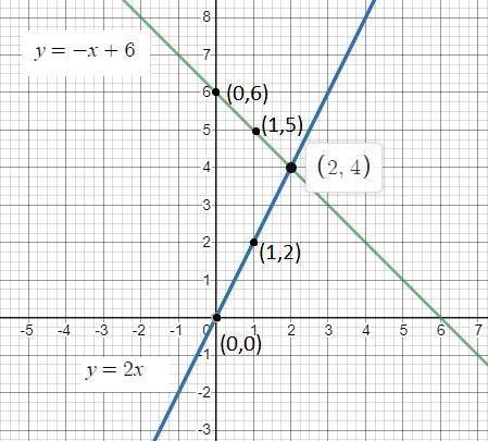 I REALLY NEED AN ANSWER ASAP!

Lauren graphs the system of equations to determine its solution.
y=2x