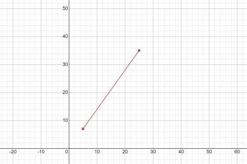 The points (5,7) and (25,35) form a proportional relationship. Find the slope of the line through th