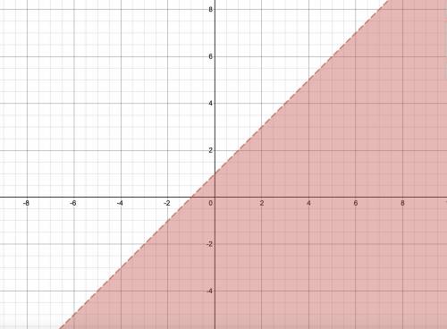 On a piece of paper, graph y< x + 1. Then determine which answer matches
the graph you drew.