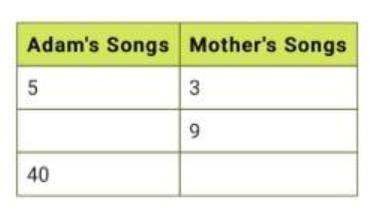 Adam's music playlist contains songs he bought and songs his mother bought. The ratio of his songs t