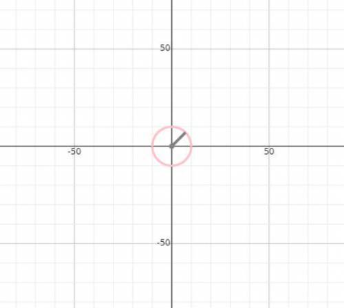 Which point lies on the circle x^2+y^2=100
A (0,-100)
B (10,-10)
C (25,75)