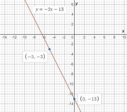 Graph a line that contains the point (-5,-3) and has a slope of -2