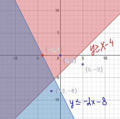 Solve the system of inequalities graphically. Which point is in the solution?

y2x-4
y S-2x - 8